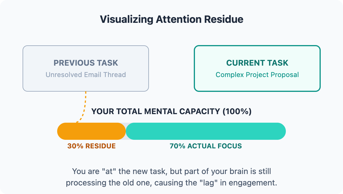 A horizontal mental capacity bar representing 100% of a user's focus. It shows two task stations: 'Unresolved Email' and 'Current Proposal.' The bar is split into two sections: a 30% amber segment representing 'Residue' still tied to the email, and a 70% teal segment representing the actual focus available for the proposal.
