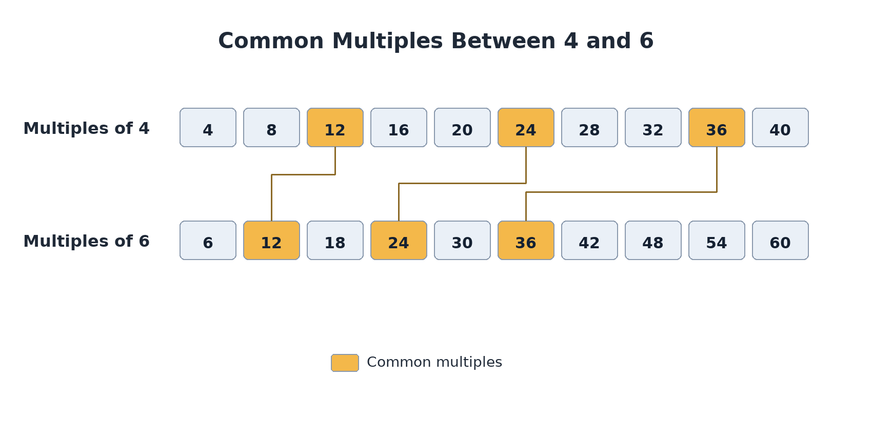 Two rows of multiples for 4 and 6 with shared values 12, 24, and 36 highlighted and connected