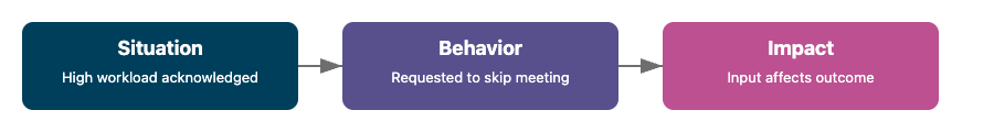 SBI Framework to show the Situation as a high workload acknowledgement, Behavior as the request to skip the meeting, and the Impact of how it affects the outcome