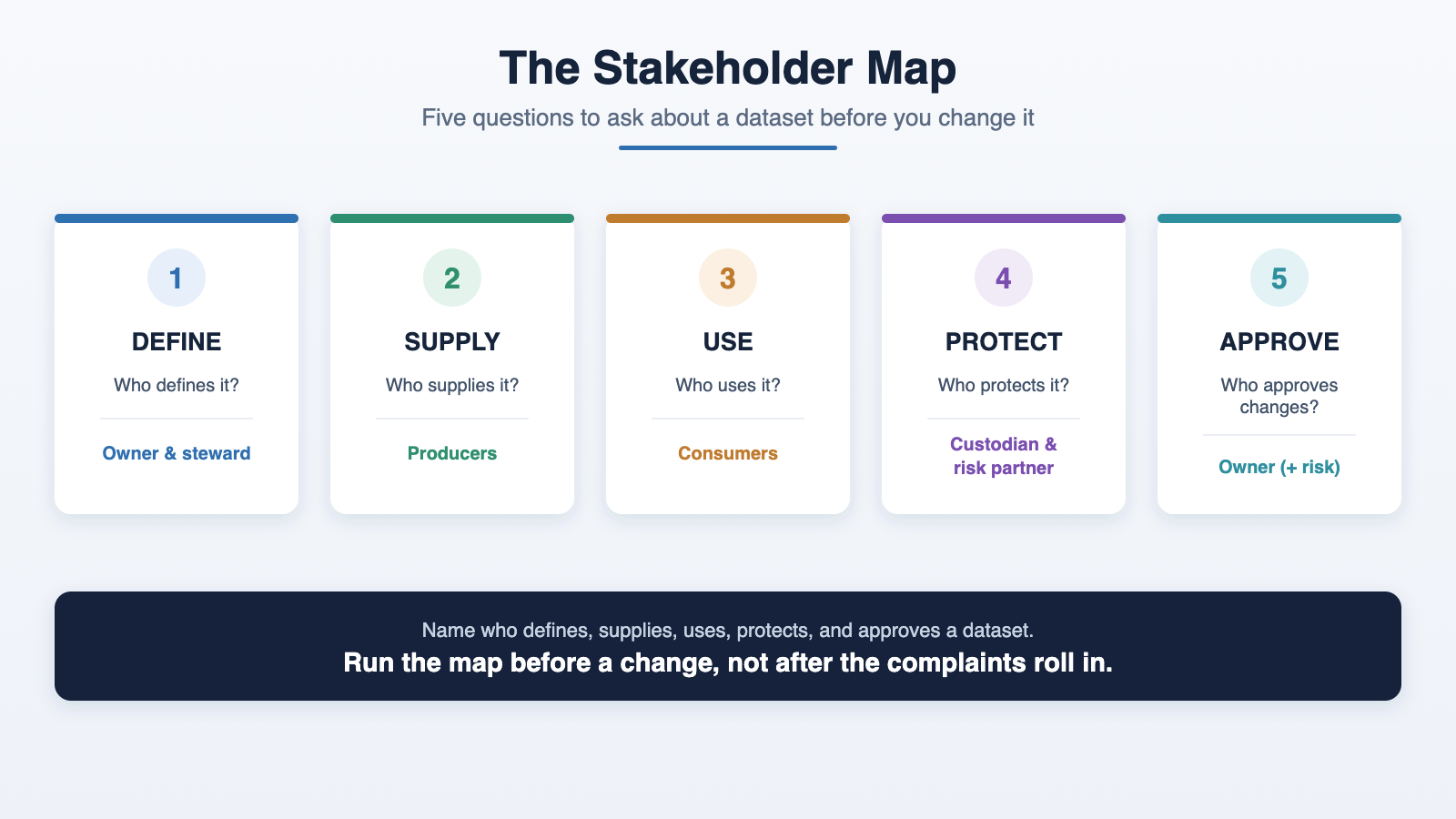The stakeholder map: five questions to ask about a dataset before changing it - who defines, supplies, uses, protects, and approves it