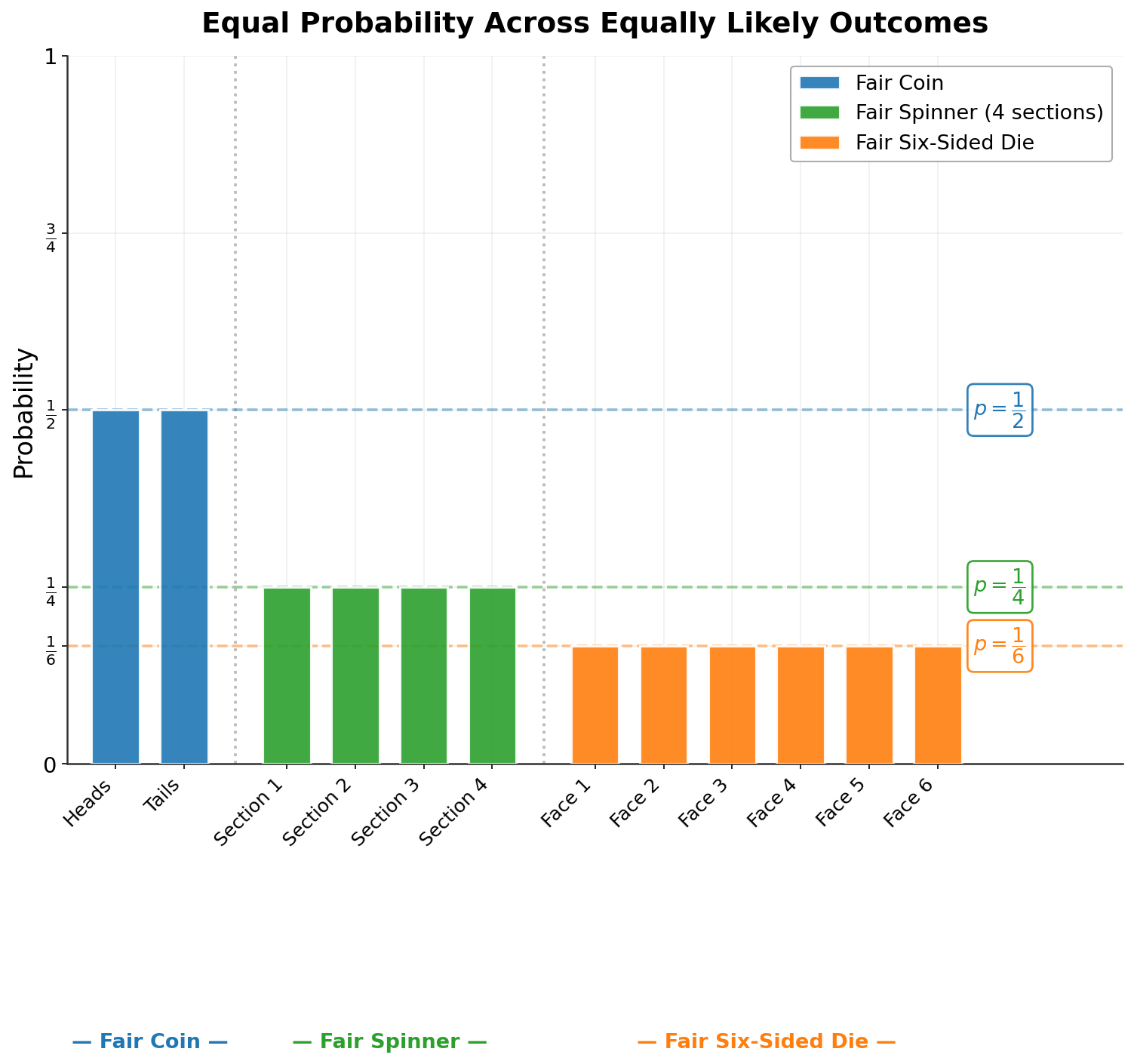 Bar chart showing equal probabilities for each outcome across a fair coin, four-section spinner, and six-sided die