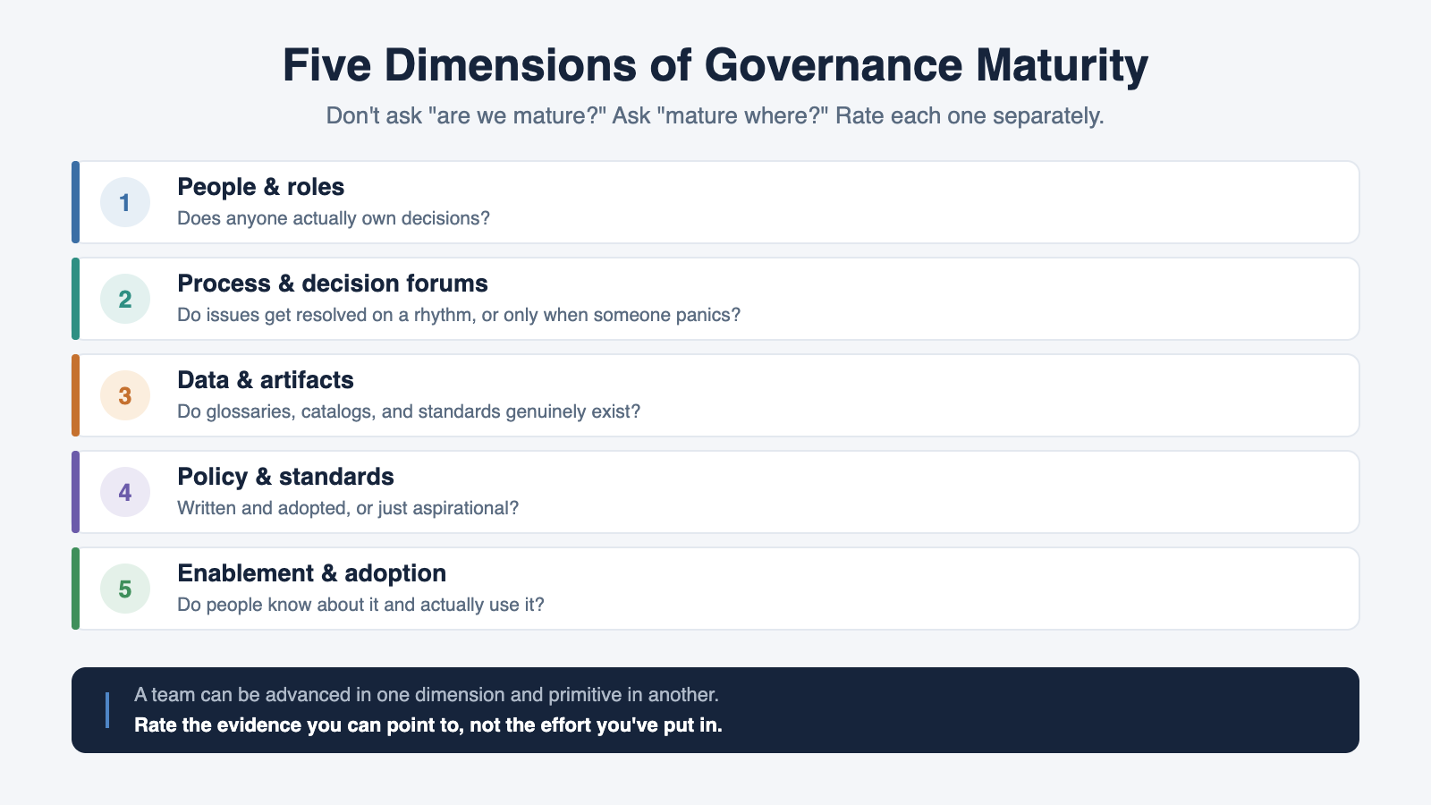 Five dimensions of governance maturity: people and roles, process and decision forums, data and artifacts, policy and standards, and enablement and adoption, each rated separately on evidence rather than effort