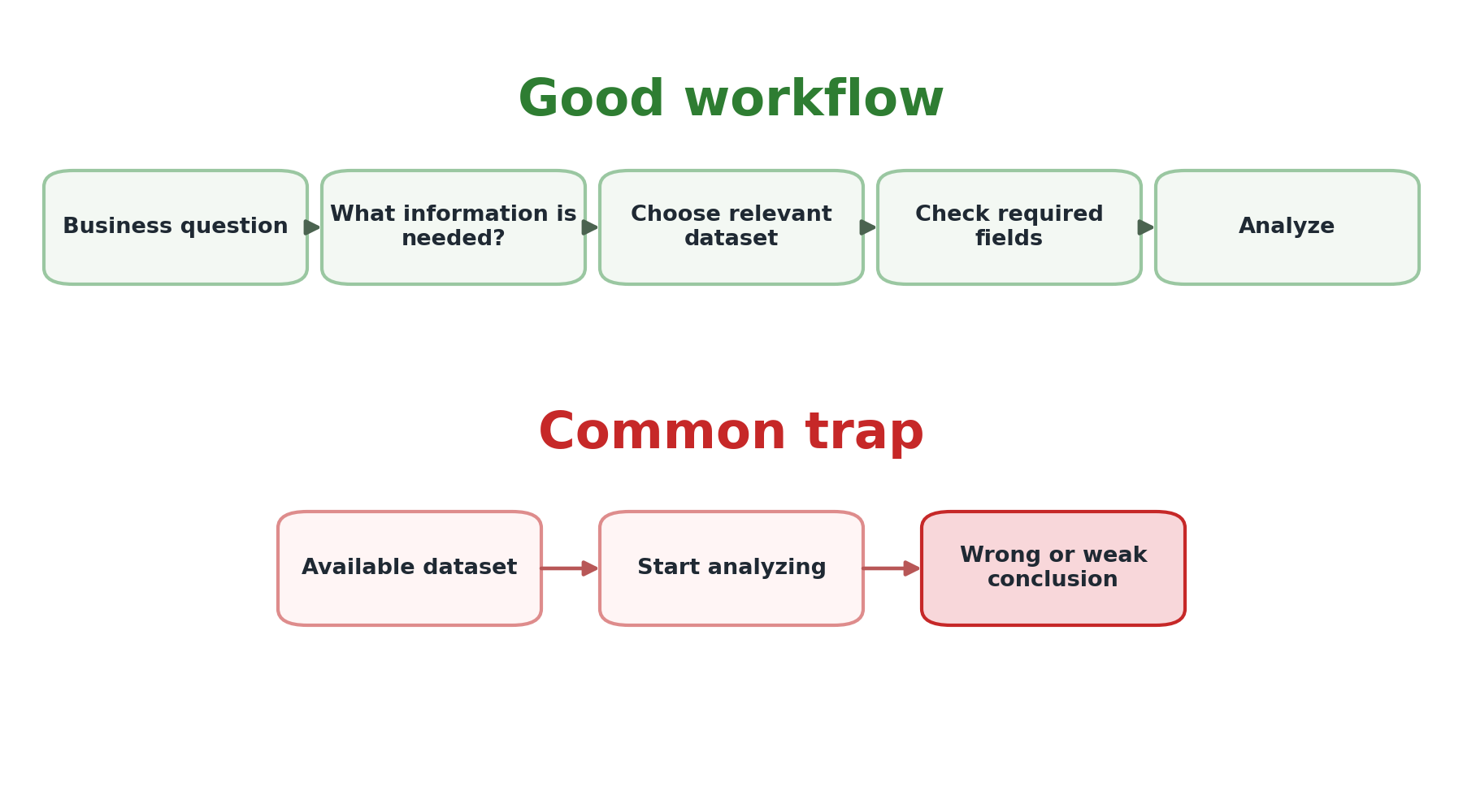 Flowchart showing that the business question should come before dataset selection and analysis