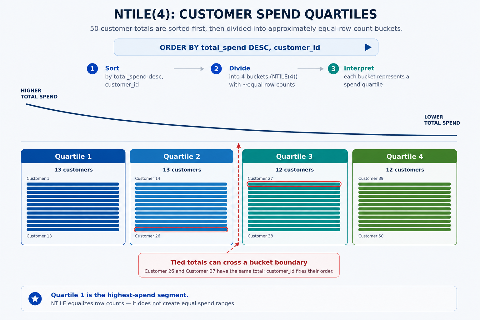 Fifty customers divided into four approximately equal row-count quartiles after sorting by gross order value