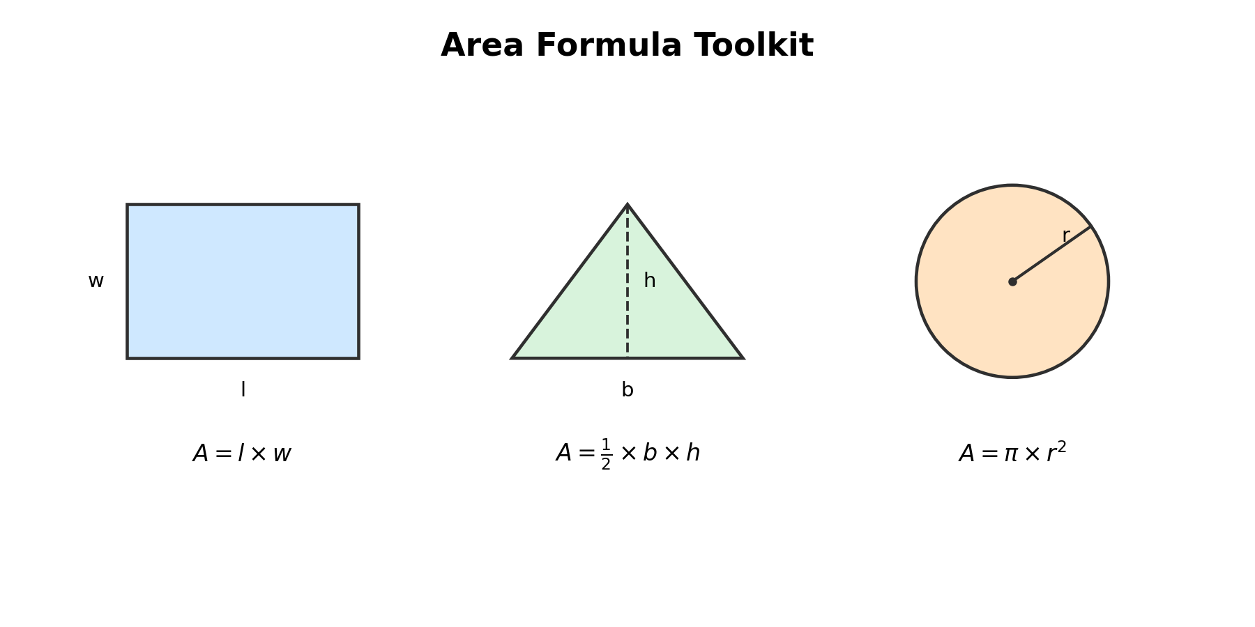 Three labeled geometric shapes — rectangle, triangle, and circle — each showing key dimension labels and their corresponding area formula