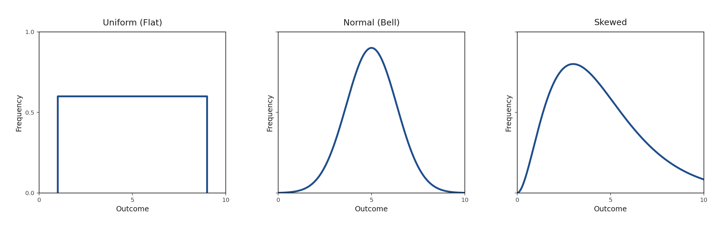 Side-by-side comparison of uniform, normal, and skewed distributions