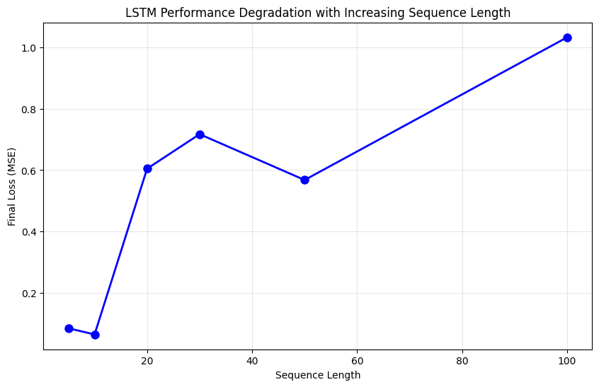 Simple plot showing LSTM Performance Degradation with increasing sequence length.