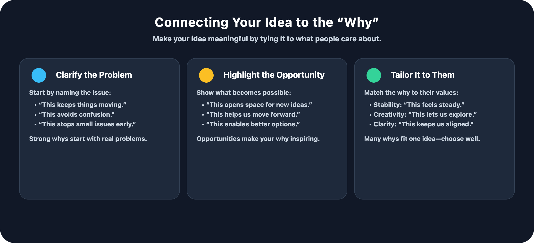 Three dark-themed cards explaining how to connect an idea to its ‘why.’ The first card says ‘Clarify the Problem’ with examples of identifying the issue. The second card says ‘Highlight the Opportunity’ with examples of what becomes possible. The third card says ‘Tailor It to Them’ with examples of matching the why to someone’s values. All text is bold and centered under a header that reads ‘Connecting Your Idea to the Why.’