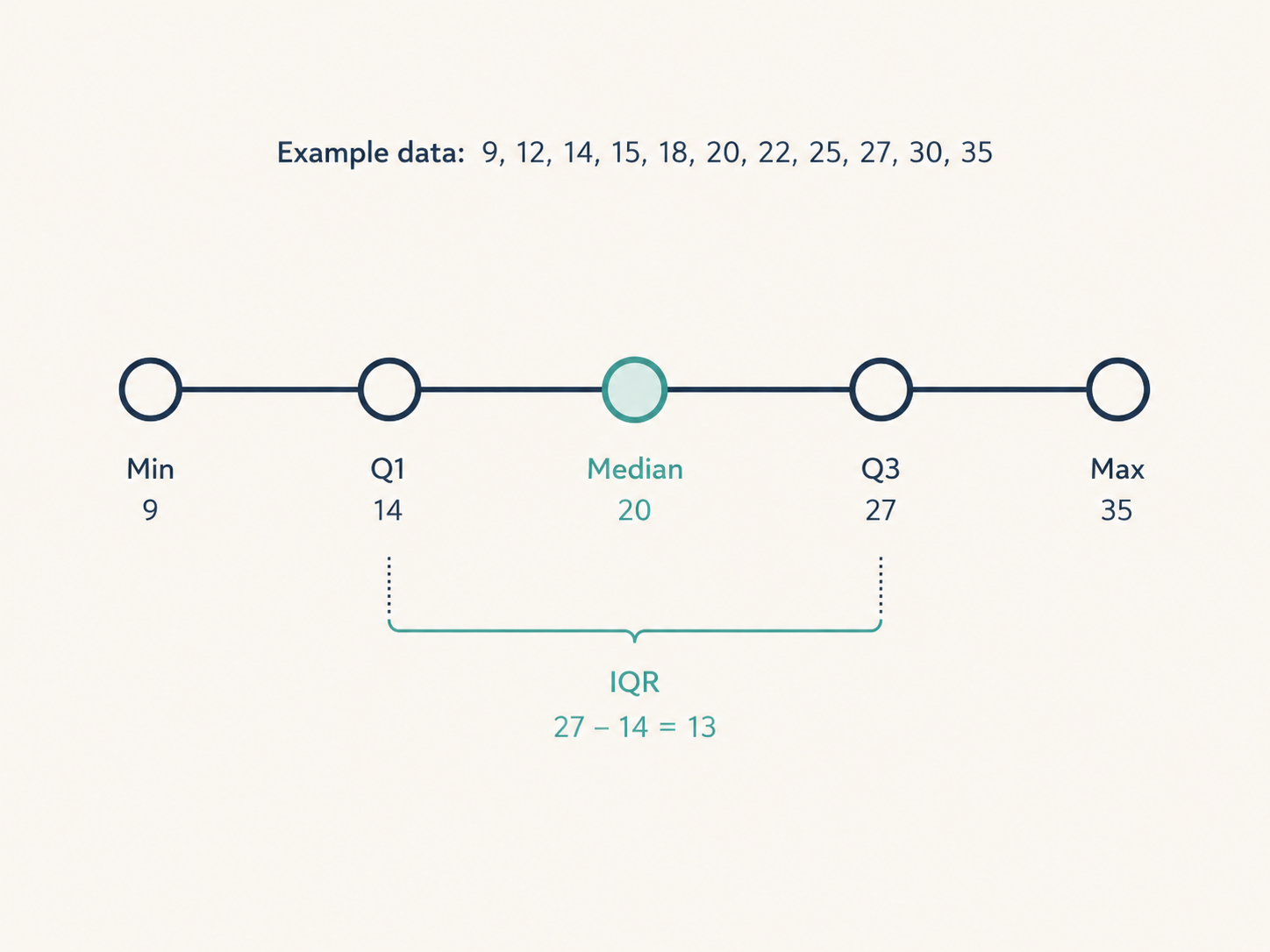 Stylized number line with five ordered markers representing the five-number summary