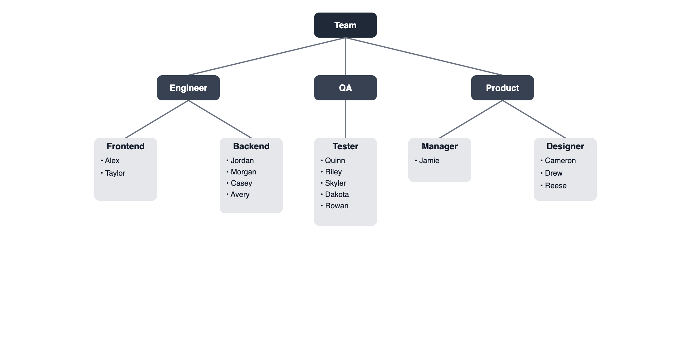 org chart