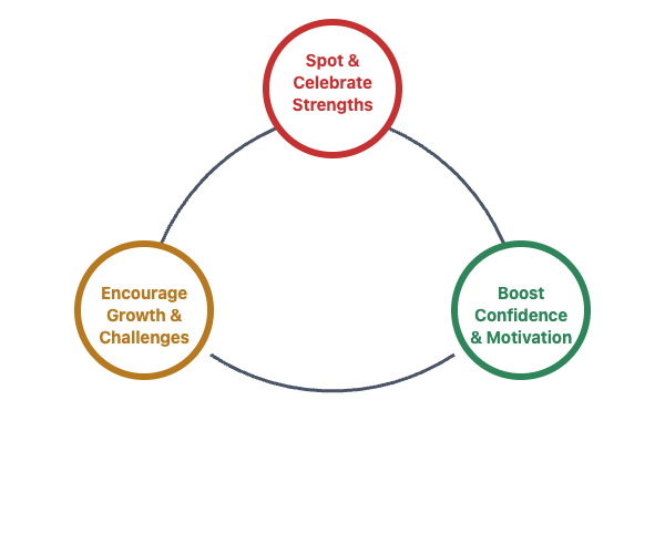 Strengths Feedback Loop