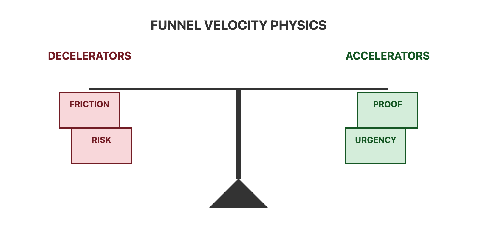 A balance scale diagram. On the left "Decelerators" (Friction, Risk, Status Quo Bias) weigh the deal down. On the right "Accelerators" (Proof, Urgency, Consensus) lift the deal toward commitment. This visualizes how velocity is the net result of these opposing forces.