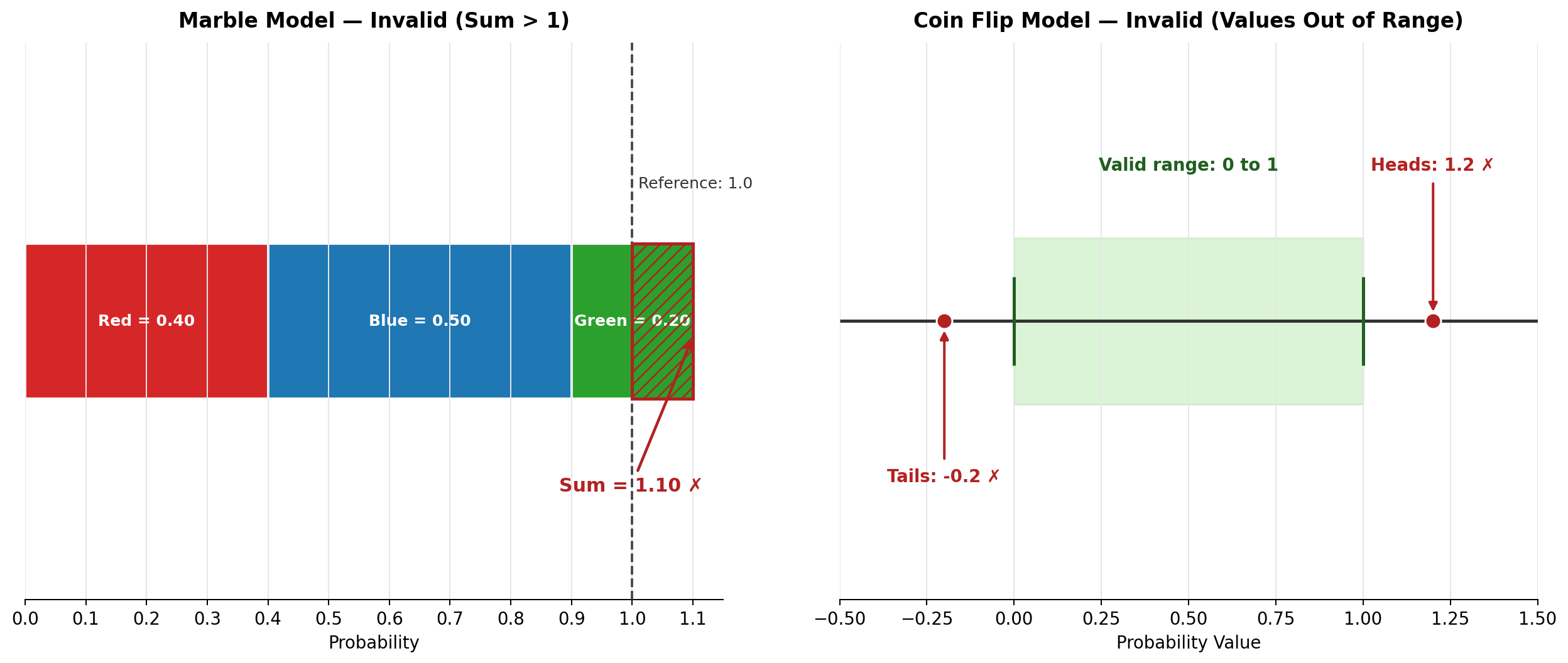 Two-panel diagram showing invalid probability models: left panel a stacked bar overshooting 1.0 for the marble model, right panel a number line with coin flip values outside the valid 0-to-1 range