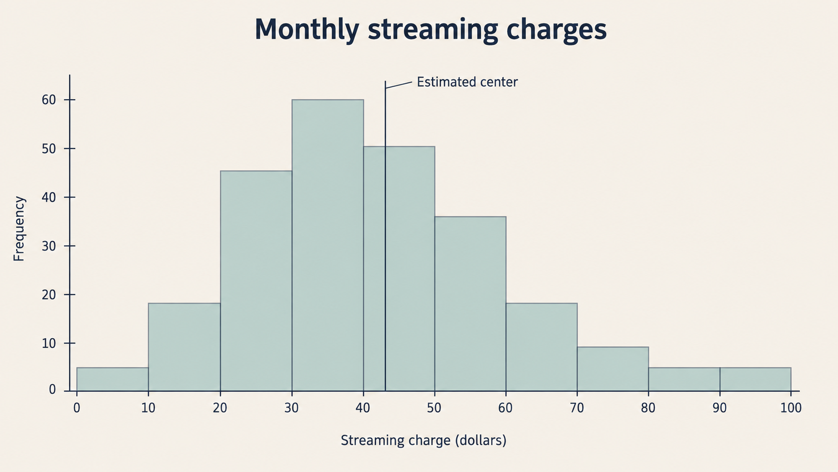 Right-skewed histogram of streaming charges with the center marked slightly right of the peak.