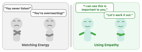 Responding Calmly to Defensiveness Side-by-Side Illustration showing Matching Energy vs. Using Empathy
