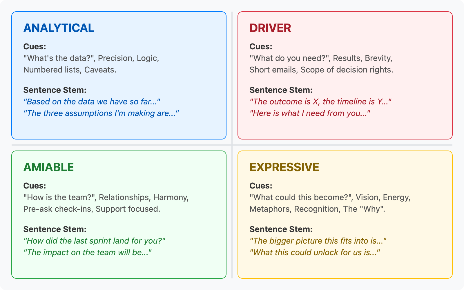 A 2x2 matrix illustrating the Four Communication Styles. Analytical (Top-Left): Cues include "What's the data?" and numbered lists; Stem: "Based on the data...". Driver (Top-Right): Cues include "What do you need?" and brevity; Stem: "The outcome is...". Amiable (Bottom-Left): Cues include "How is the team?" and check-ins; Stem: "Before we start, I want to check in...". Expressive (Bottom-Right): Cues include "What could this become?" and metaphors; Stem: "The bigger picture is...".