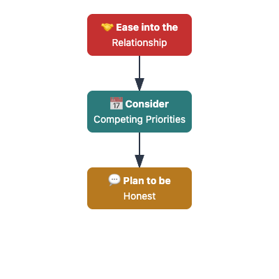 Ease into the relationship - Consider competing priorities - plan to be honest from the beginning flow chart
