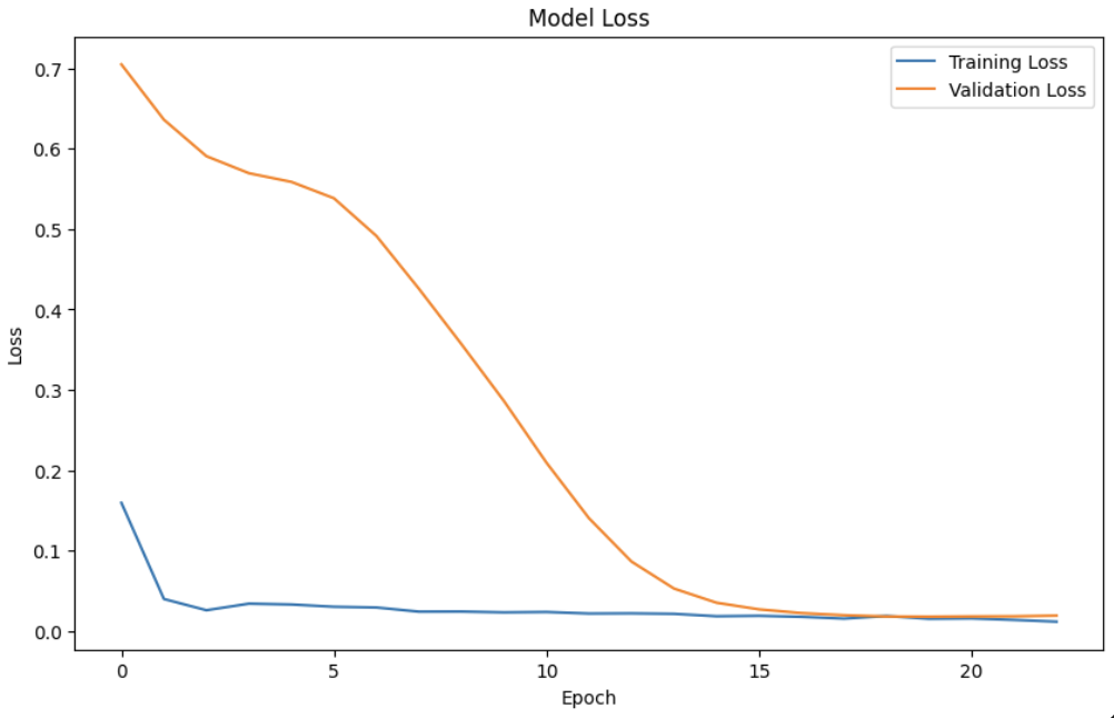 Training and Validation Loss