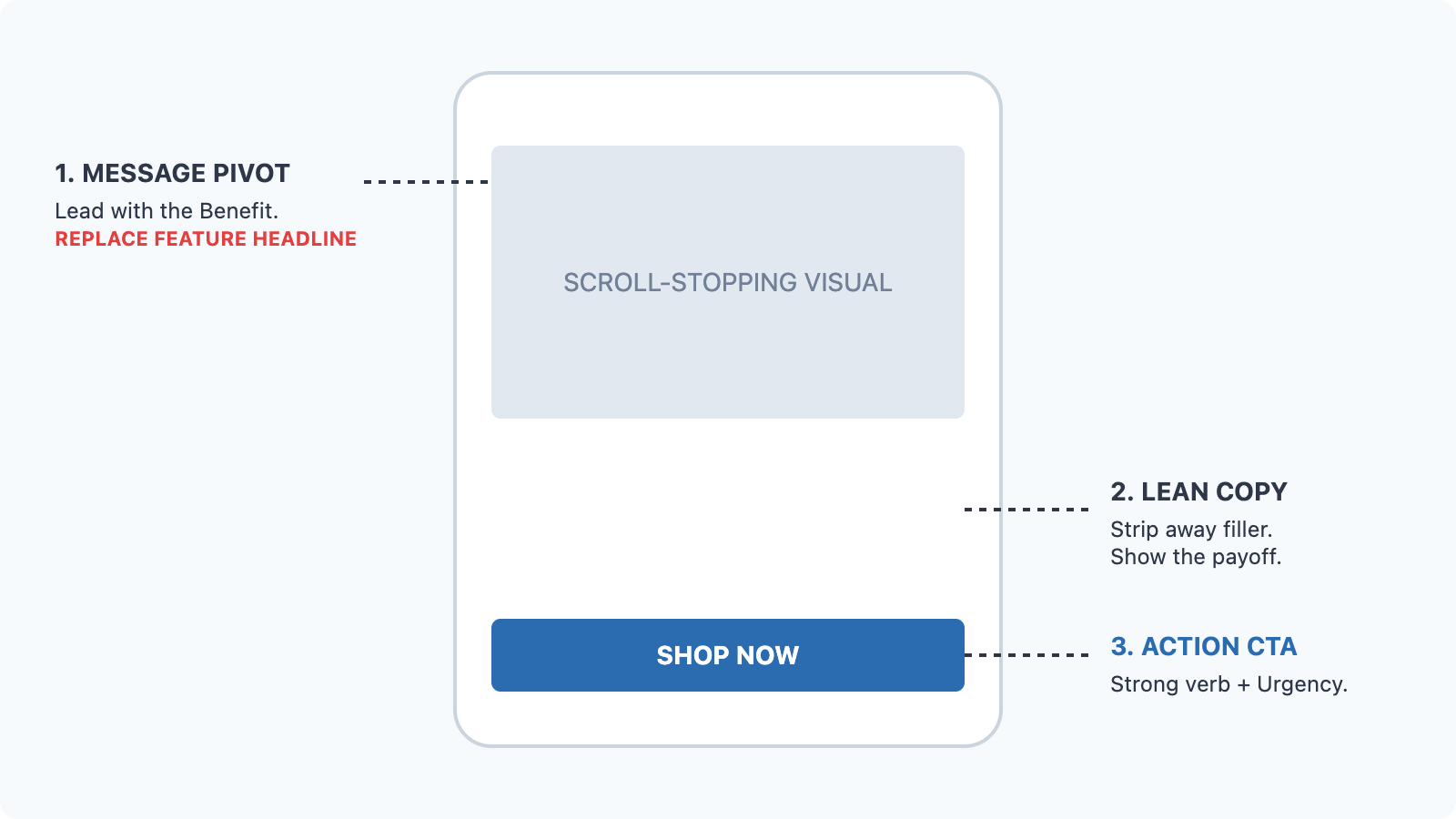 A "Blueprint" view of a social media ad. Dotted lines point from a mobile phone UI to specific marketing corrections: "Replace feature headline with benefit," "Strip away filler from copy," and "Use strong verbs in CTA." This illustrates the surgical editing process described in the lesson.