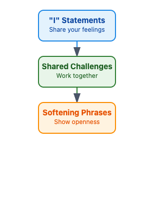 Collaborative Communication Framework for Addressing Conflict Flowchart