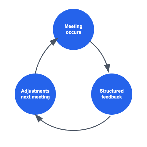 Continuous Improvement Feedback Loop