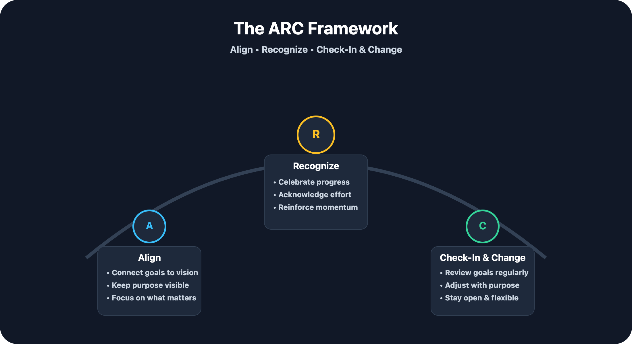 A dark-themed graphic titled ‘The ARC Framework,’ built around a large arch curve. At the lower left side of the arch is a labeled circle and card for ‘A — Align,’ in the top center of the arch is ‘R — Recognize,’ and at the lower right side is ‘C — Check-In & Change.’ Each step includes short bullet points describing what to do at that stage, all connected visually along the curved arch path.