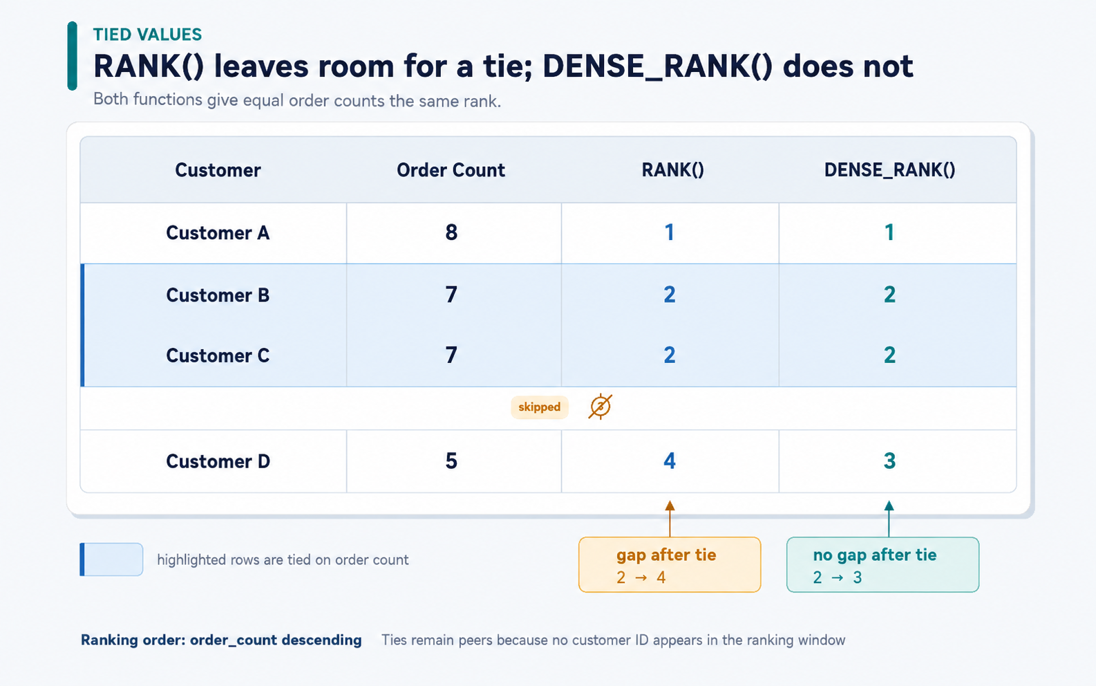 Comparison showing how RANK leaves a gap after a tie while DENSE_RANK remains consecutive