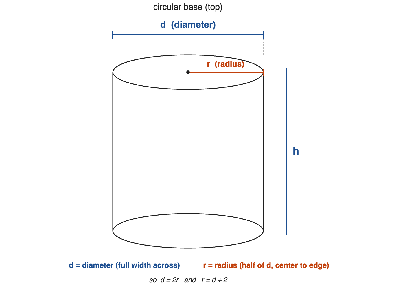 Labeled cylinder showing radius, diameter, height, and circular base