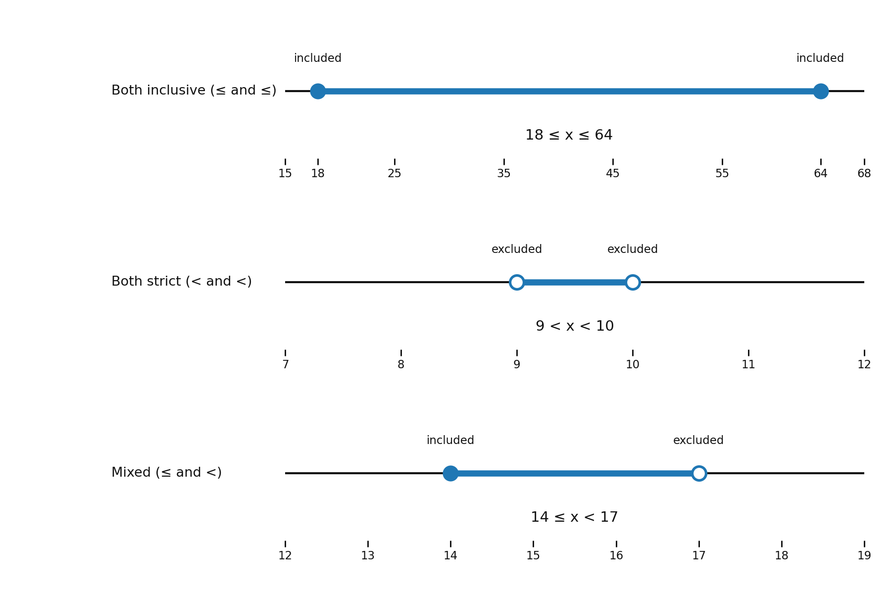 Three number lines comparing both-inclusive, both-strict, and mixed endpoint cases with open and closed circles