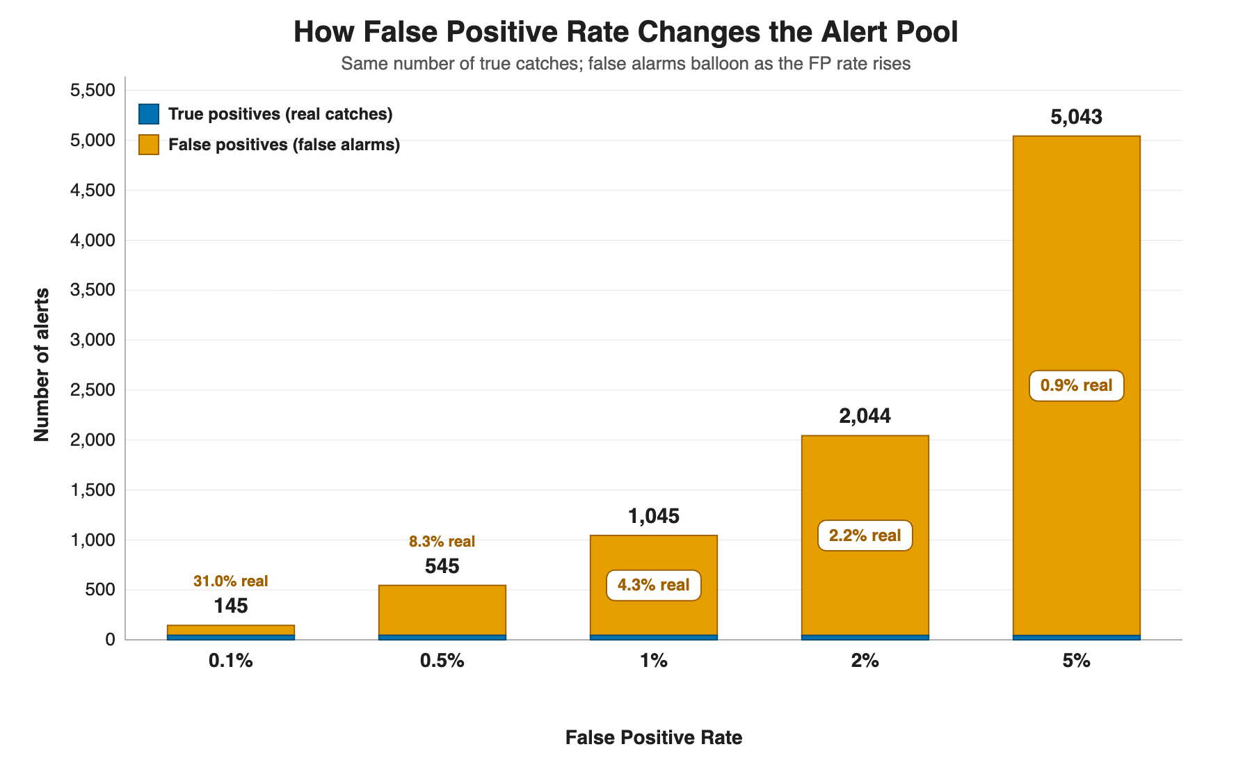 Stacked bar chart showing how false positives dominate total alerts as the false positive rate rises