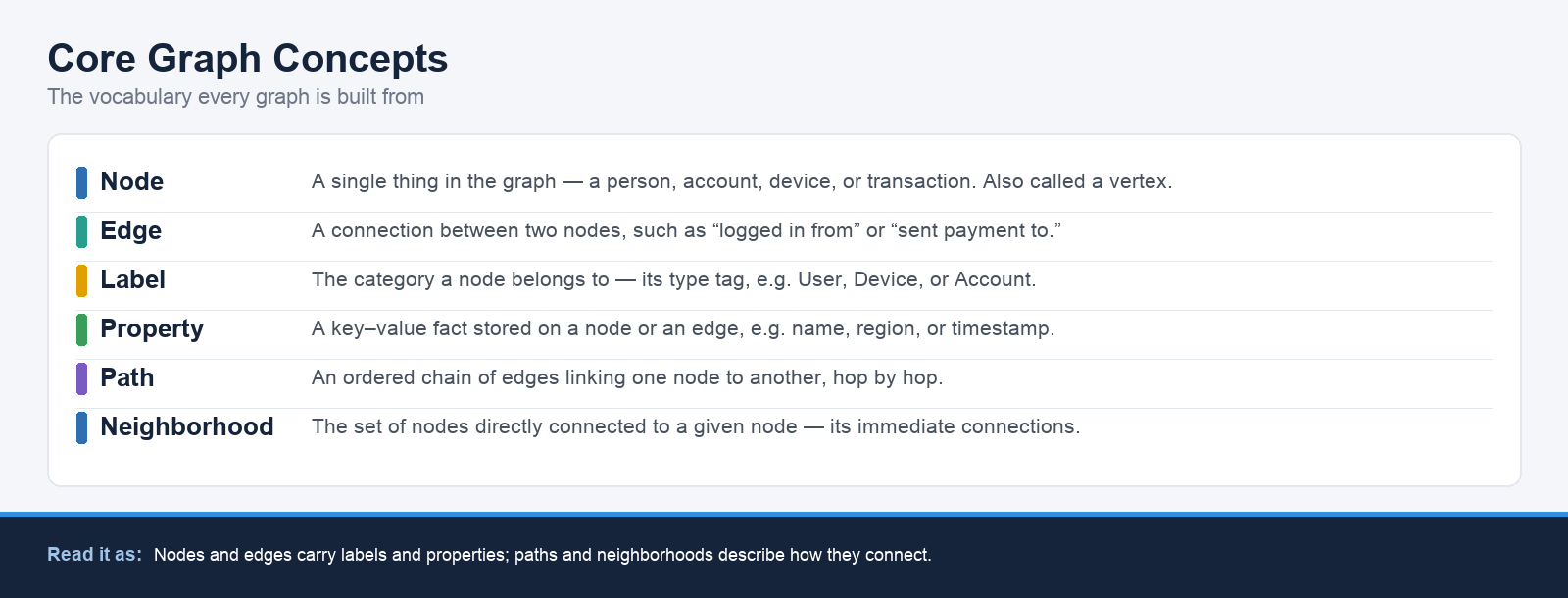 Core Graph Concepts: the six working parts of a conceptual graph — node, edge, label, property, path, and neighborhood