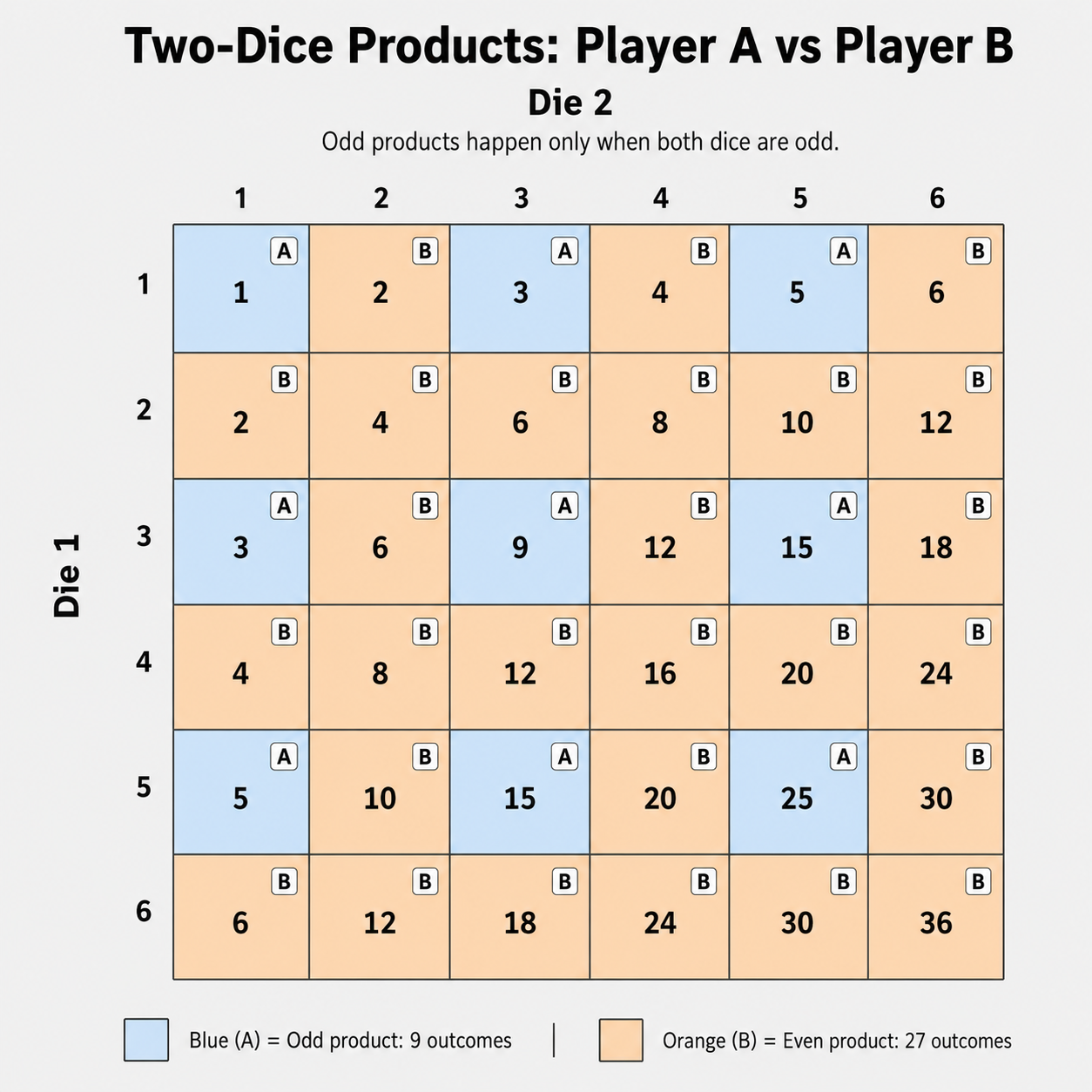 6x6 grid of two-dice outcomes showing odd vs even products colored by winner