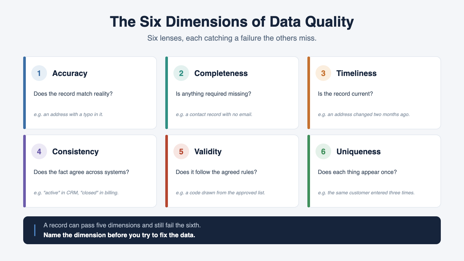 The six dimensions of data quality: accuracy, completeness, timeliness, consistency, validity, and uniqueness