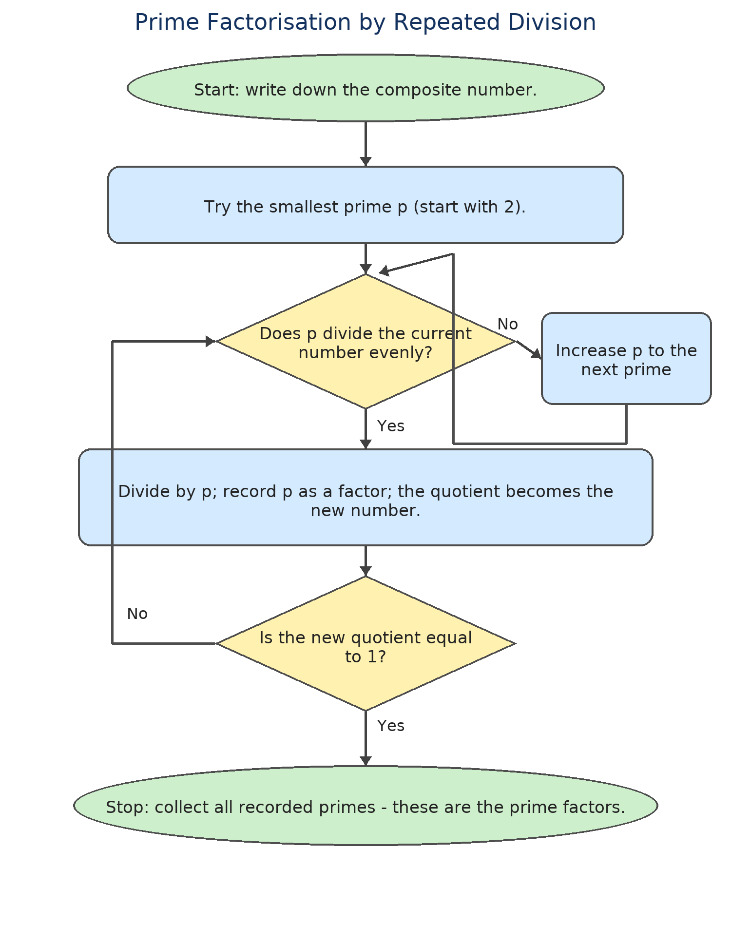 Flowchart of the repeated division algorithm showing decision steps for choosing a prime divisor and stopping when the quotient reaches 1