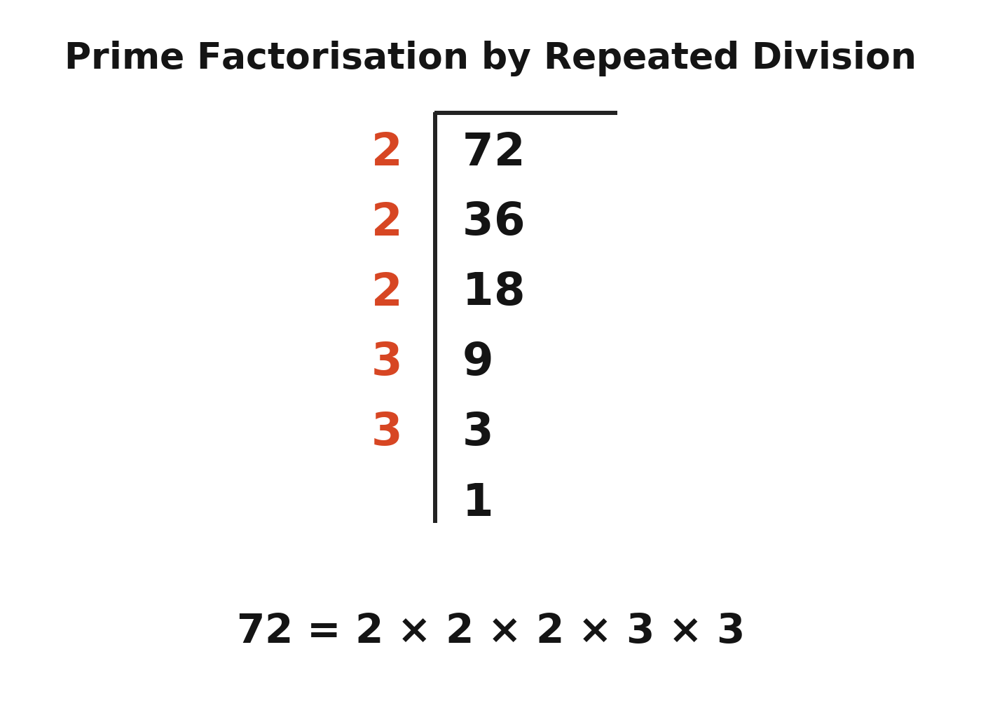 Division ladder diagram for factorising 72 by repeated division, showing five rows with primes 2, 2, 2, 3, 3 on the left and quotients 36, 18, 9, 3, 1 descending on the right