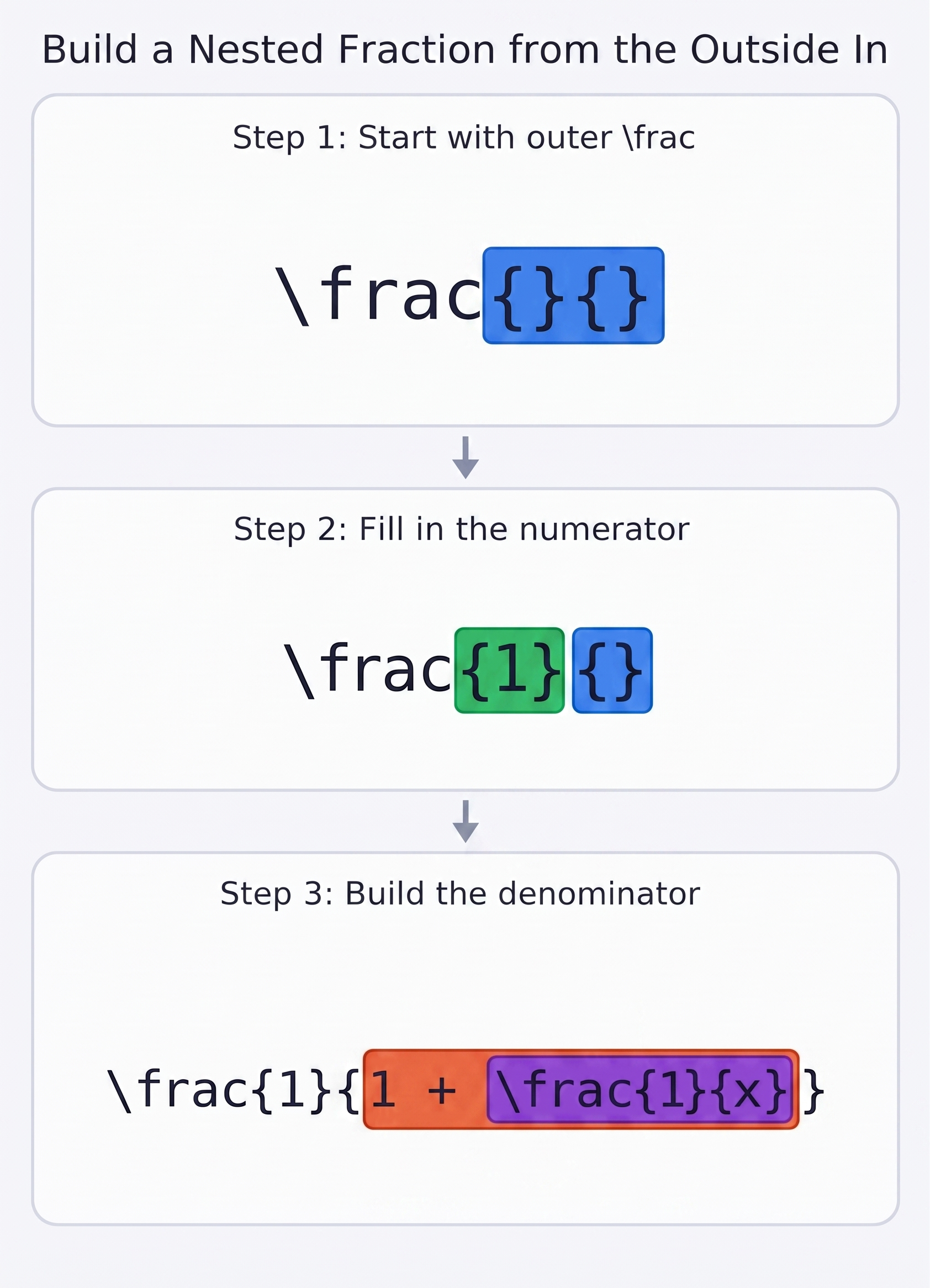 Step-by-step flowchart showing the outside-in process for building nested fractions with balanced braces