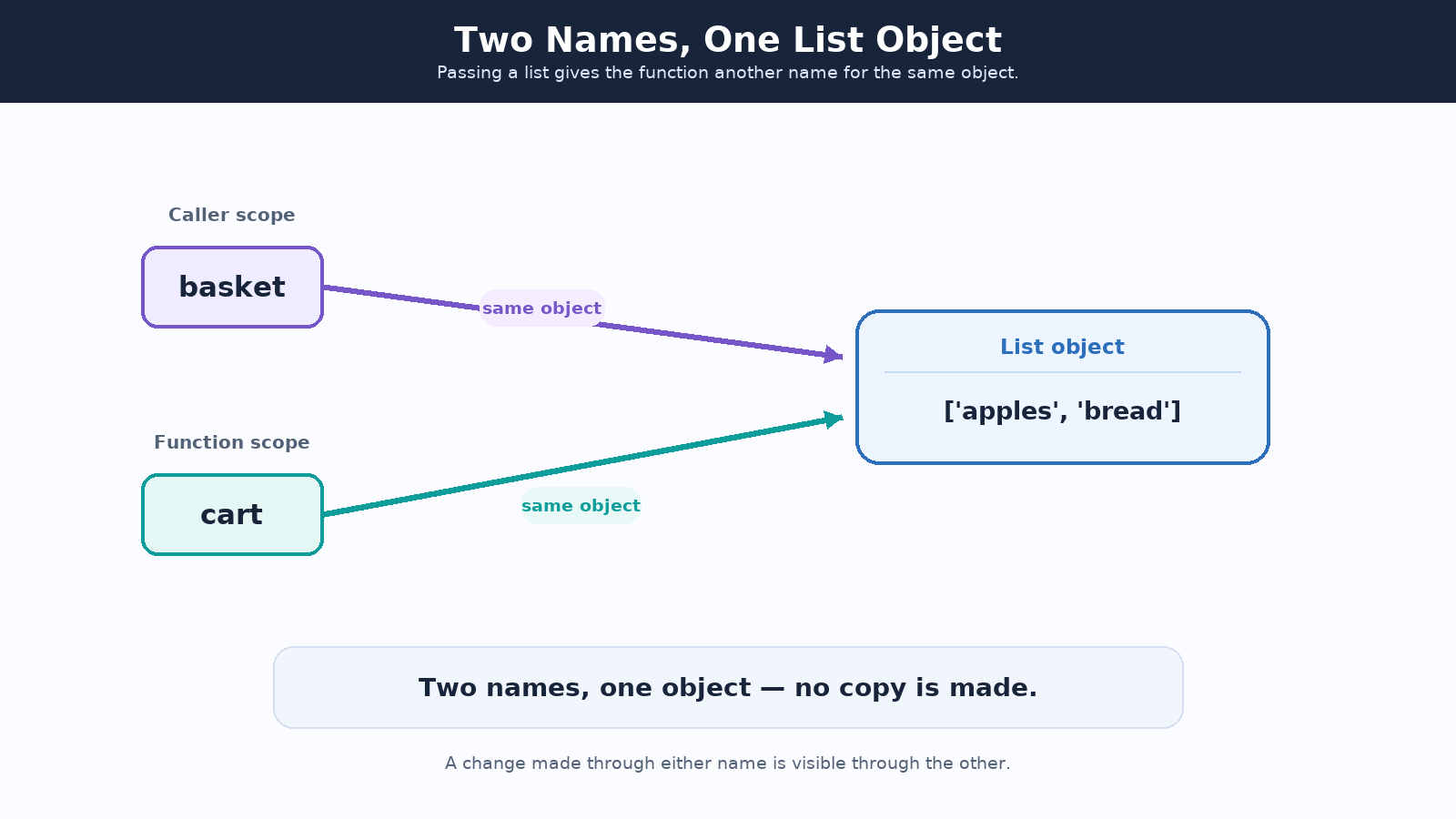 The names basket and cart both point to the same list object