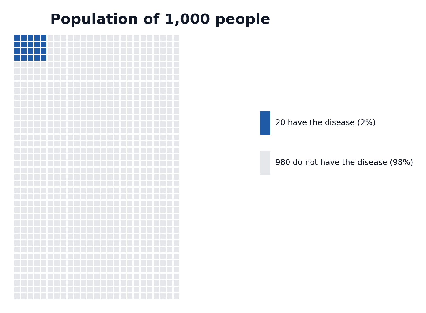 Waffle chart showing 20 out of 1,000 people have the disease and 980 do not