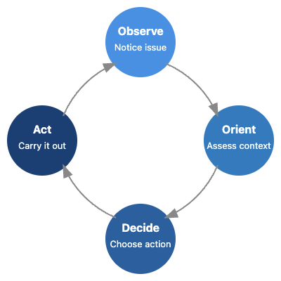 OODA Loop in a circular flowchart