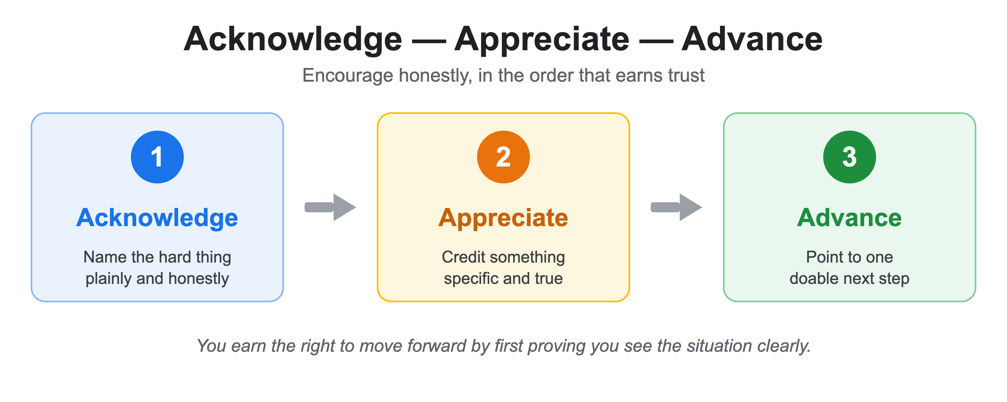 The Acknowledge-Appreciate-Advance flow — name the hard thing, credit something specific and true, then point to one doable next step