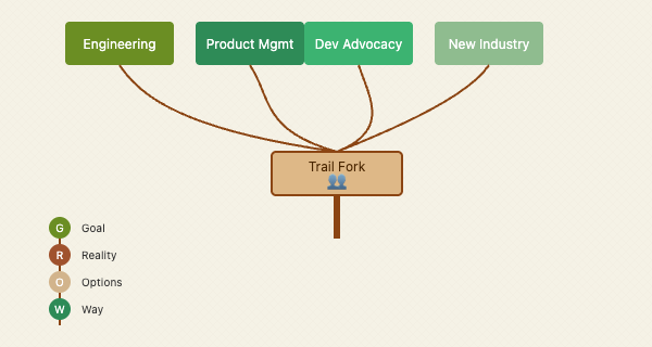trail map visual of the different paths goals could take you down