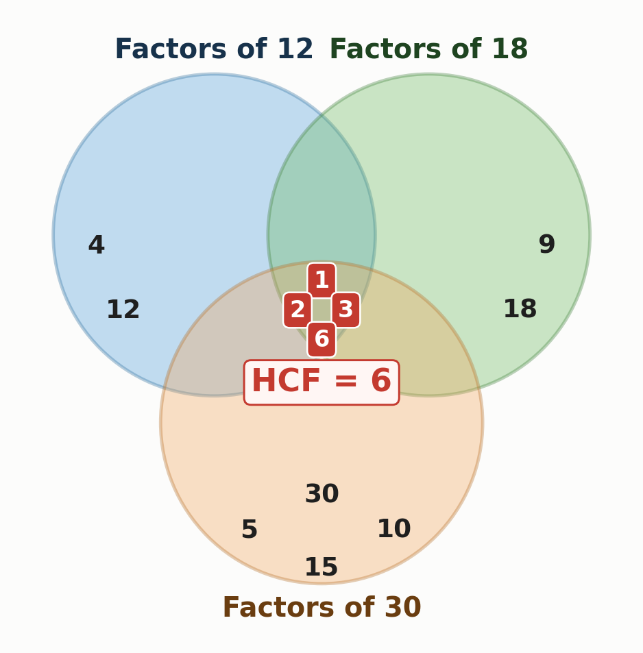 Venn diagram showing the factors of 12, 18, and 30 in three overlapping circles, with common factors 1, 2, 3, 6 in the central intersection and HCF = 6 highlighted