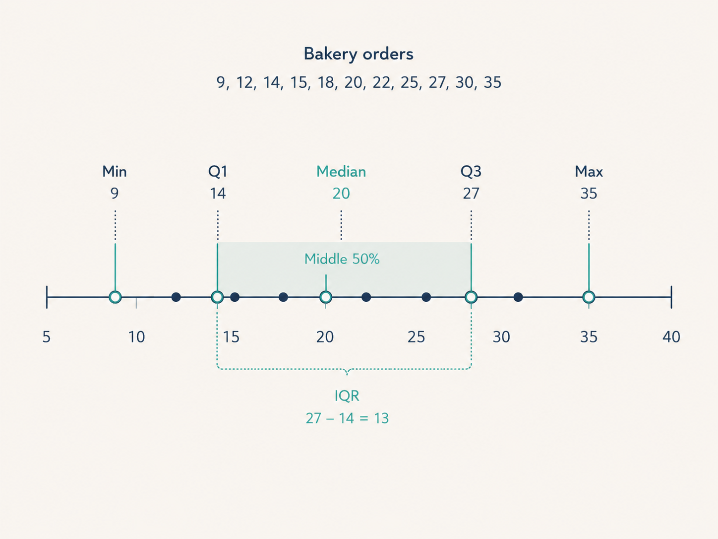 Number line showing bakery order data with five-number summary markers and the shaded IQR