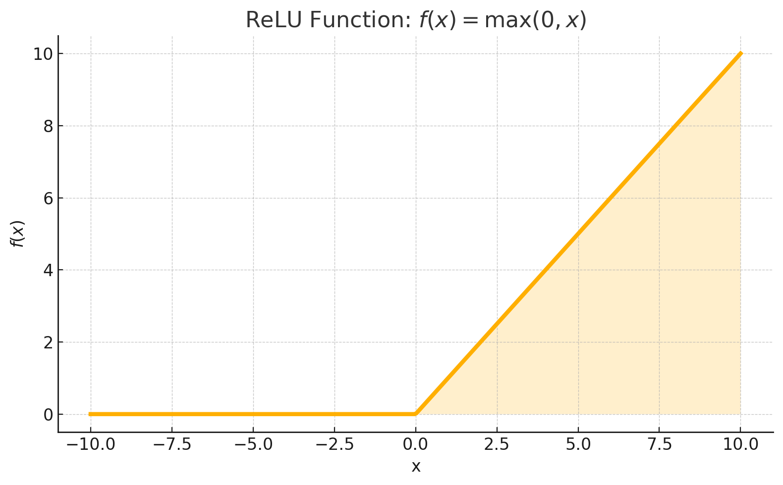 ReLU Function