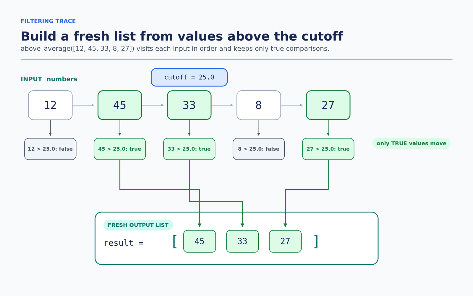 Filtering trace that builds the above-average result list