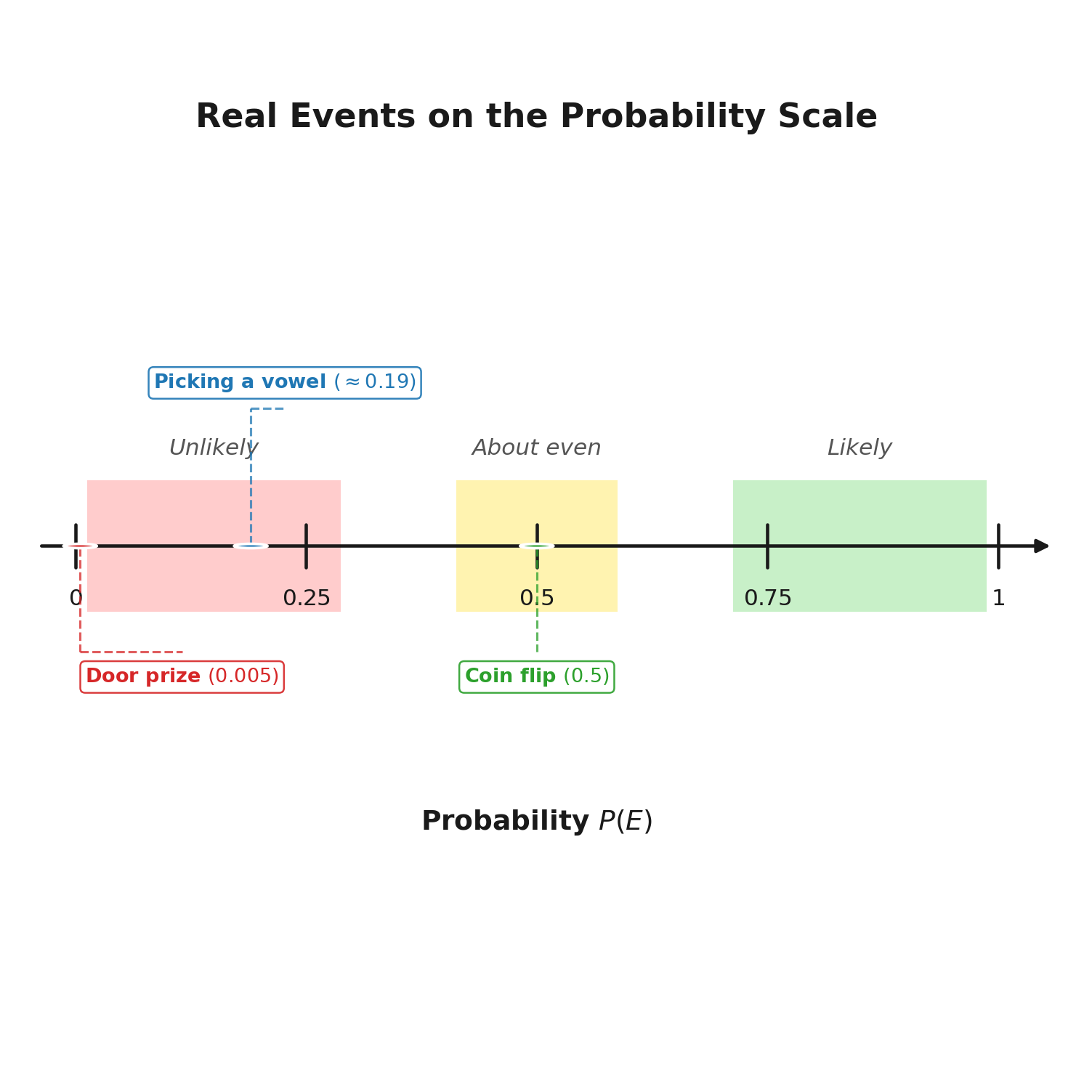 Number line from 0 to 1 with three example events plotted as labeled points against color-coded unlikely, about even, and likely regions