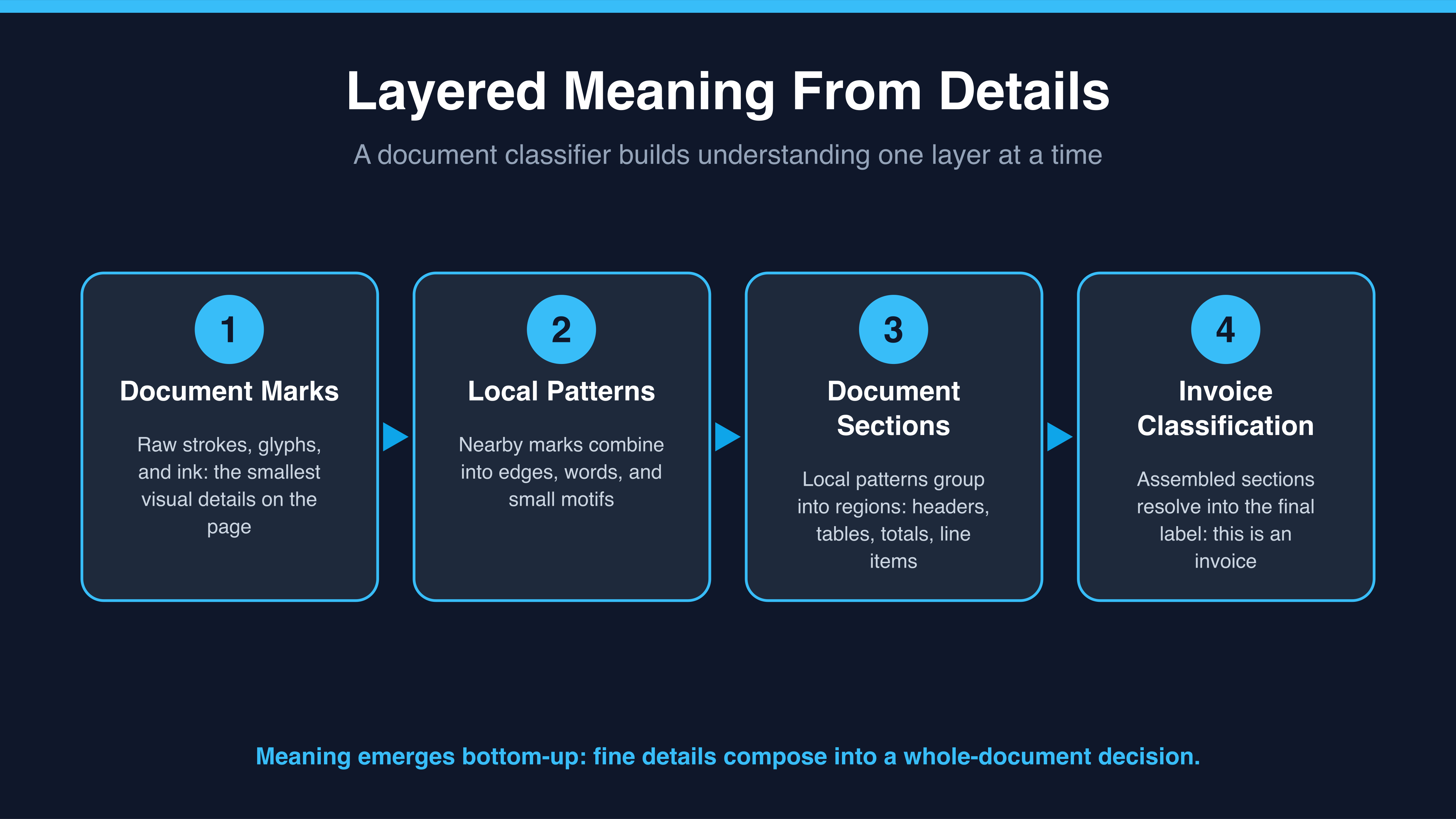 Four stages from document marks to invoice classification