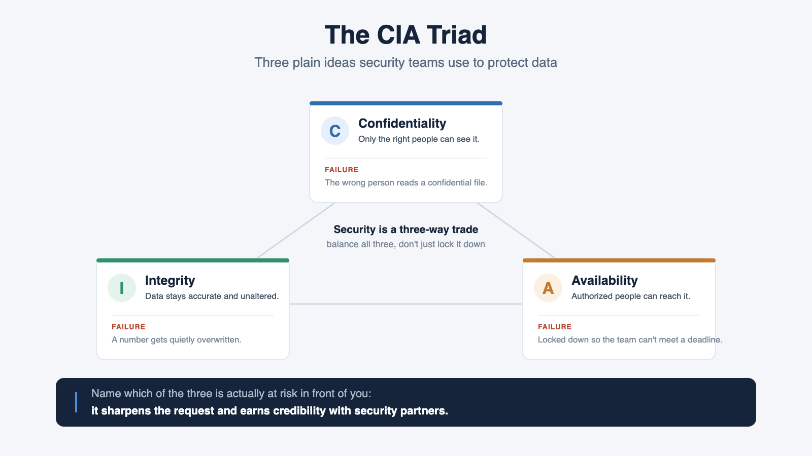 The CIA triad as a triangle: Confidentiality means only the right people can see the data, Integrity means it stays accurate and unaltered, and Availability means authorized people can reach it when they need it. Security is a three-way trade, balance all three