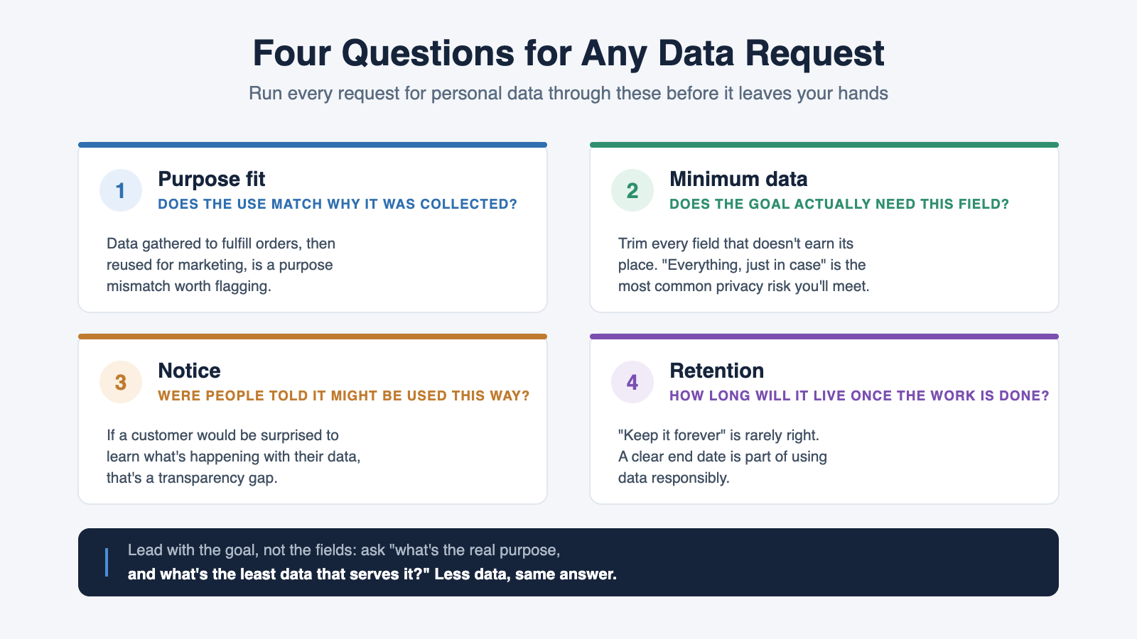 Four questions to run every personal-data request through before it leaves your hands: purpose fit (does the use match why it was collected), minimum data (does the goal actually need this field), notice (were people told it might be used this way), and retention (how long will it live once the work is done)