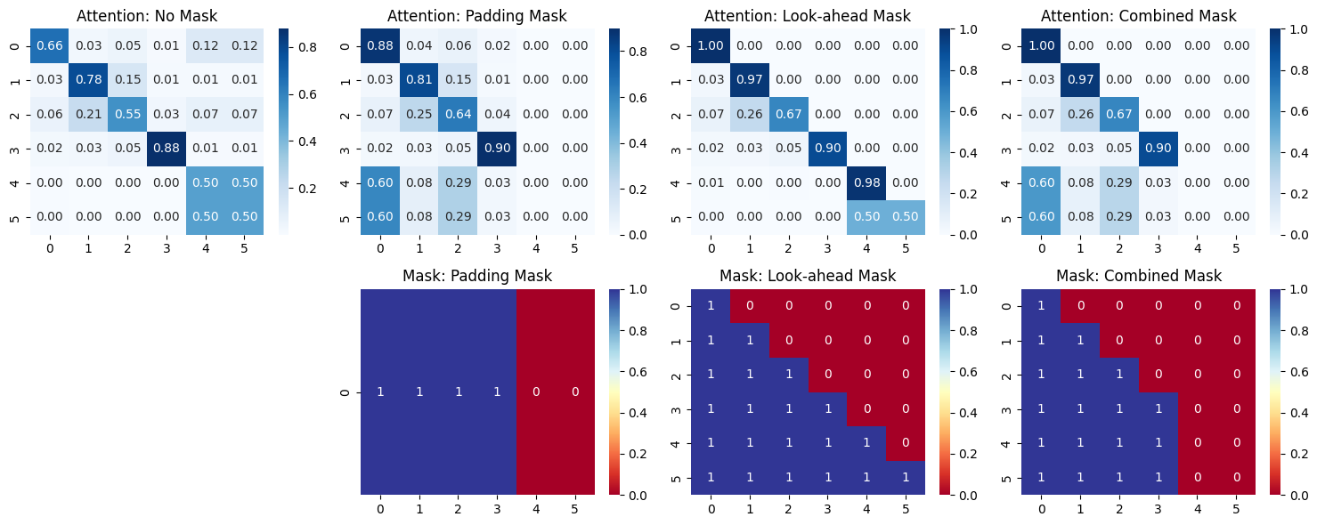 Attention weight heatmaps under no mask, padding mask, look-ahead mask, and combined mask (top row) alongside their corresponding binary mask matrices (bottom row), illustrating how different masking strategies affect token-to-token attention.